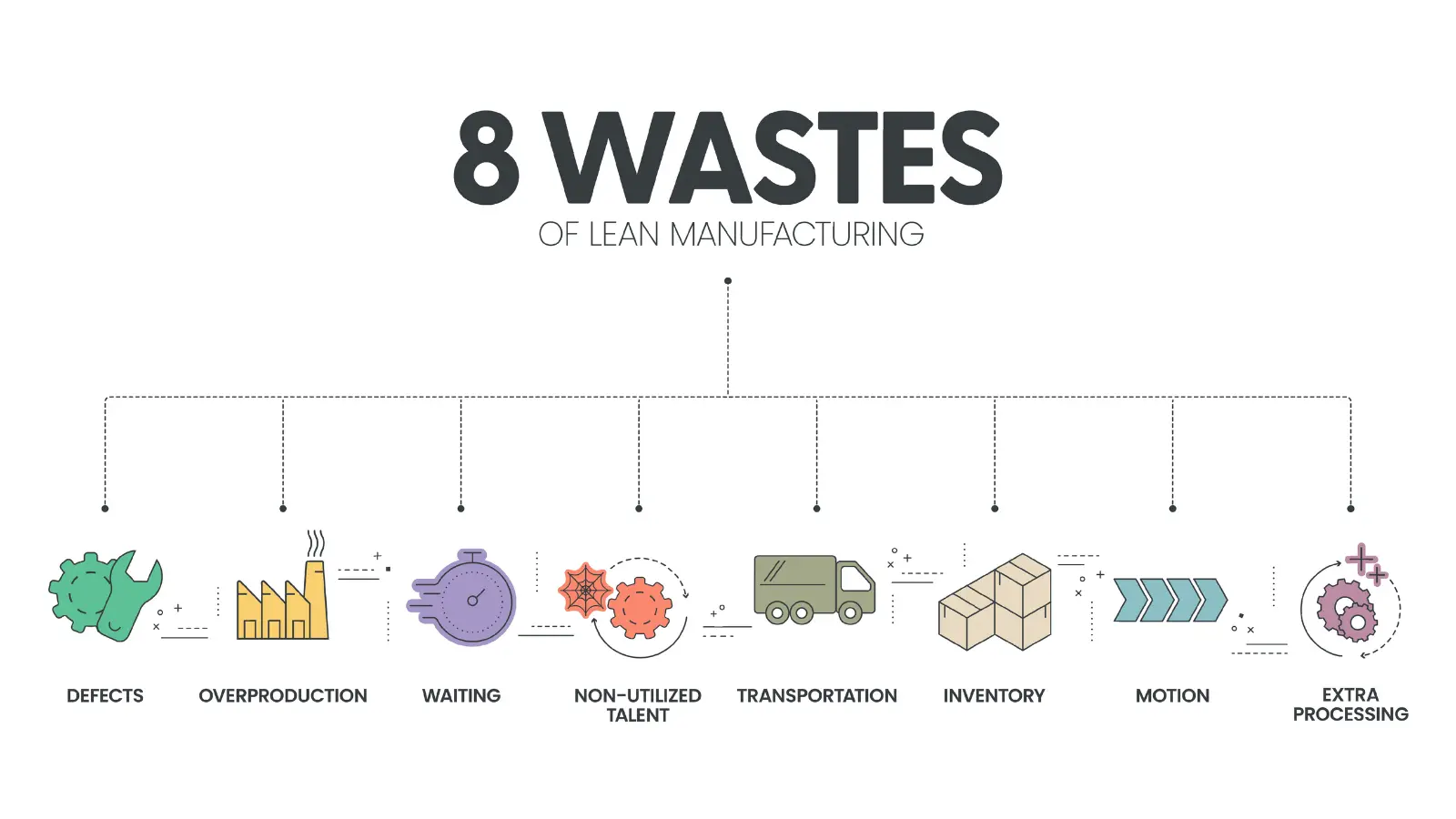 8 Wastes Of Lean Manufacturing: And How To Eliminate Them